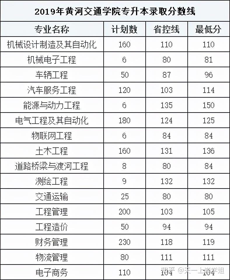 「数据汇总」黄河交通学院2019-2021年专升本录取分数