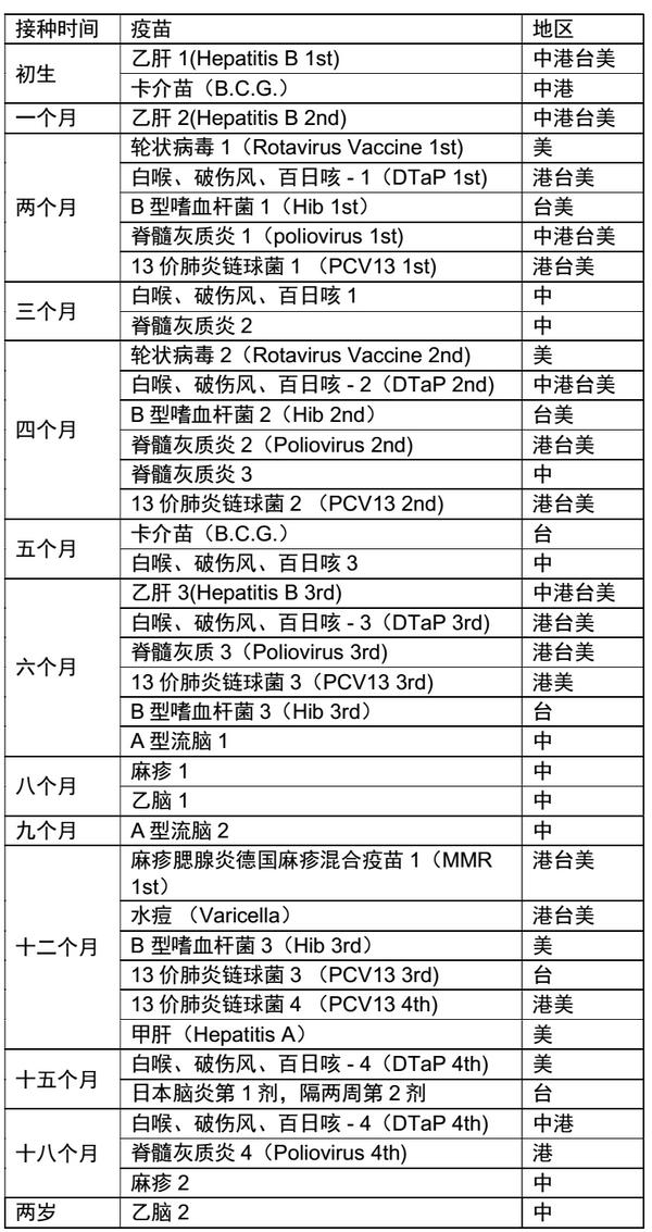 我所知道的婴儿疫苗知识