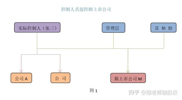 股权架构模型之控股公司架构 知乎