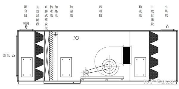 机组两大部分组成,两部分用铜管直接连接,管内走制冷剂,空气经蒸发器