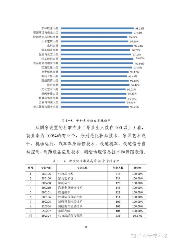 各省大学专业就业率曝光,哪些专业100%就业?