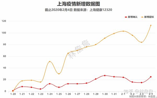 上海新冠疫情可视化数据20200204