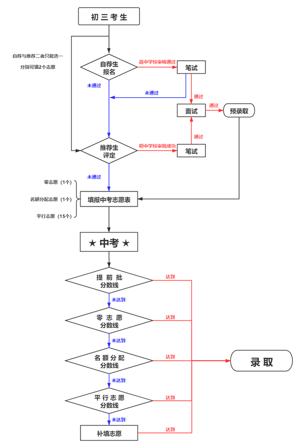 1张图读懂中考志愿填报全流程,文末附重磅福利!