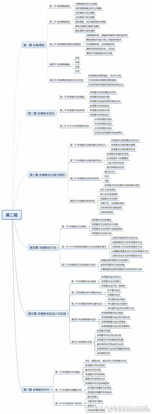 【资料】丨周登嵩《学校体育学》思维导图 - 知乎