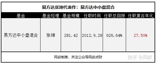 传奇基金经理探秘一易方达张坤8年赚了61845