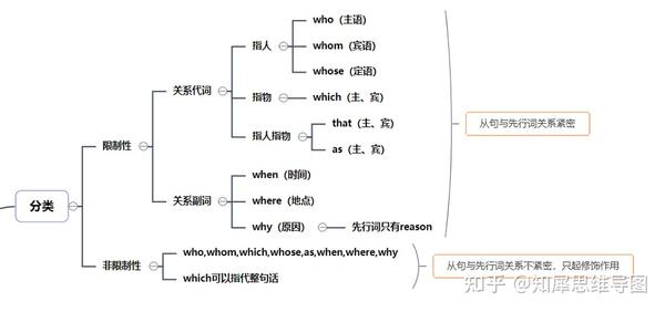 英语定语从句思维导图,高中英语思维导图整理