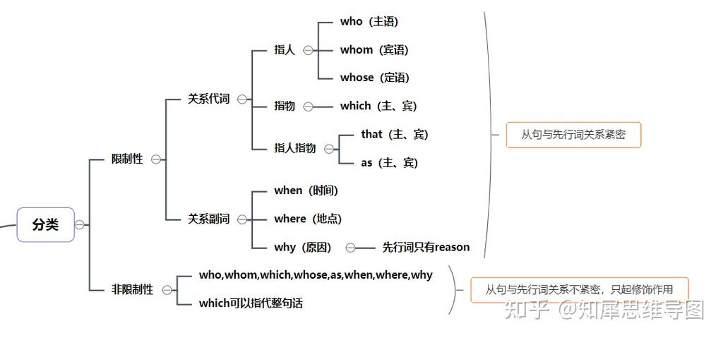 英语定语从句思维导图高中英语思维导图整理