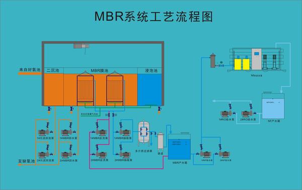 mbr一体化污水处理设备工艺原理及特点总结附工艺流程图