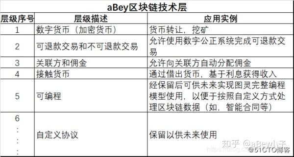 浅析abey数字货币区块链技术