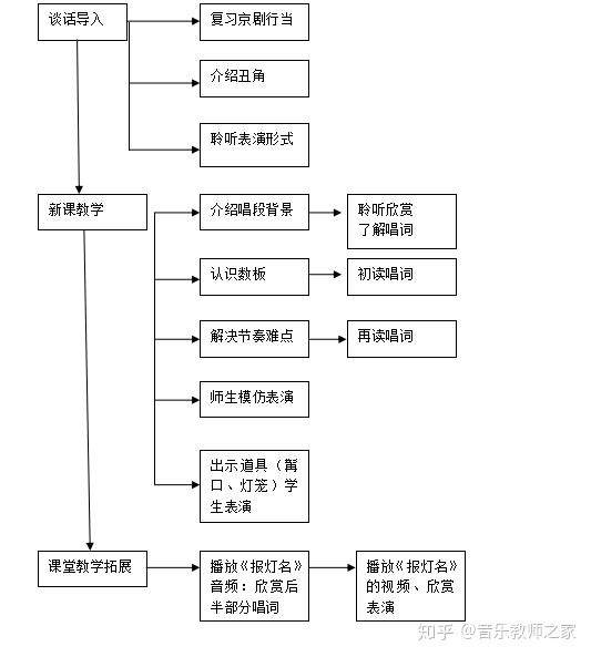 七,教学流程图