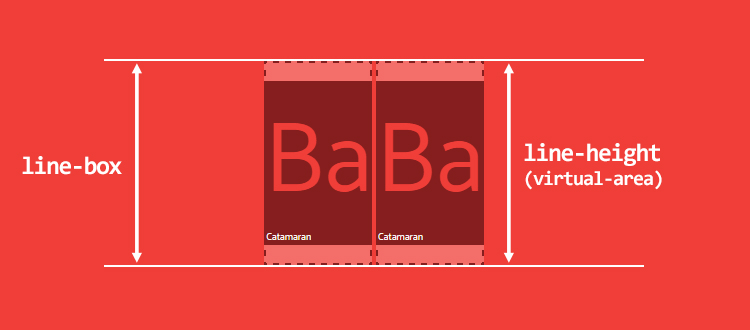 深入理解 css:字体度量,line-height 和 vertical-align