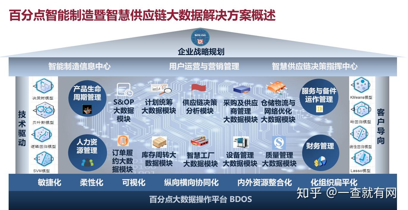 数字化供应链解决方案:智能敏捷供应链如何赋能企业智能制造?