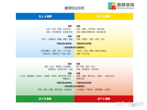 通过hbdi赫曼全脑优势测评报告知己知彼