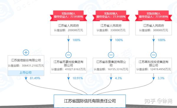 [信托公司信息系列:1/3]中国68家信托公司股权穿透与股东背景(1-34)
