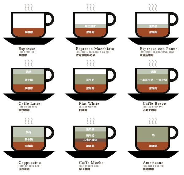 (图为咖啡种类图,来源网络)