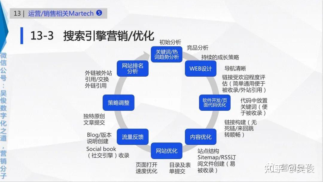 2、seo和ppc是什么意思：SEM和SEO的区别