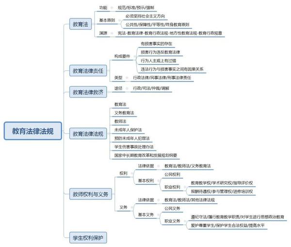 掌握这些思维导图,思鸿教育让你教资笔试不犯愁!