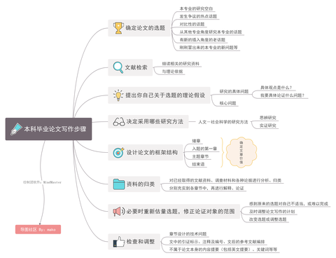 思维导图怎样用于毕业论文和答辩?