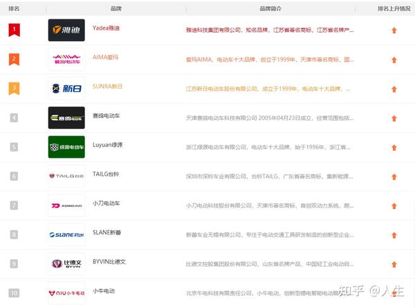 2021年电动车推荐|电动车推荐品牌|怎么选电动车|高性价比电动车推荐