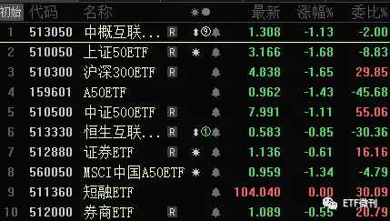 跌麻了消费赛道遭团灭药酒齐崩中概也撑不住了1月13定投日报与各etf