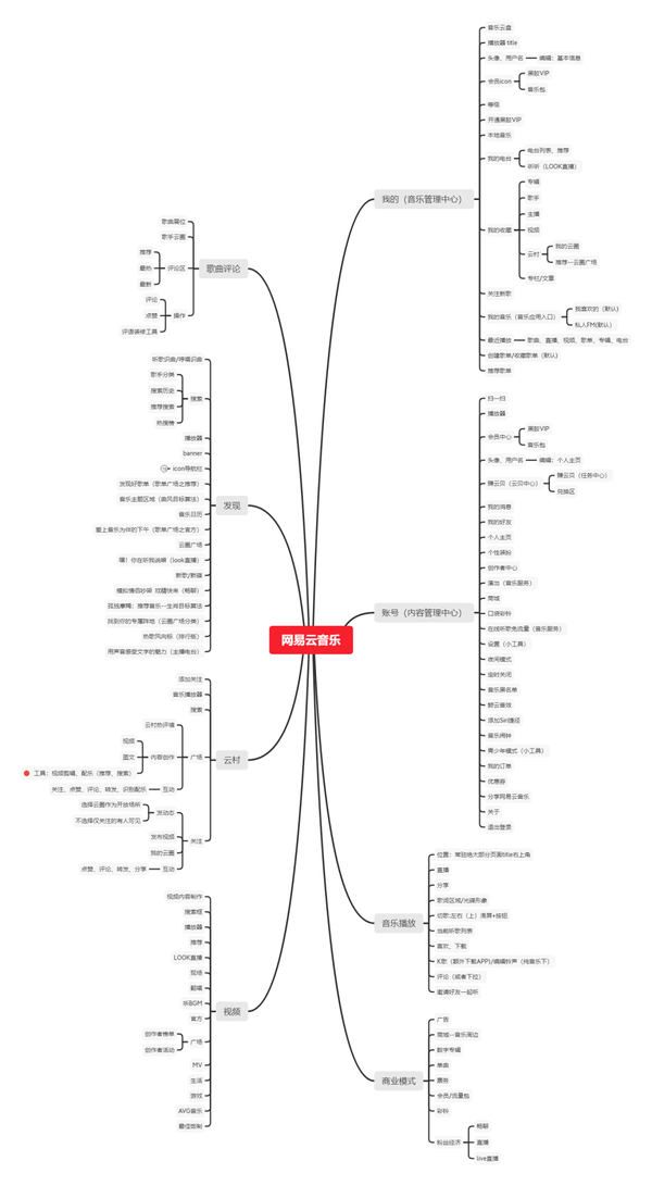 网易云音乐功能思维导图