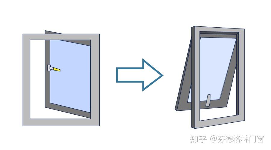 外开上悬窗,是在外平开窗的基础上延伸开来的开启方式;通过旋转执手