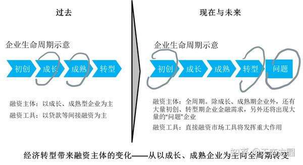 但次贷危机以后,我国经营环境发生了巨大变化,经济从高速增长转向高