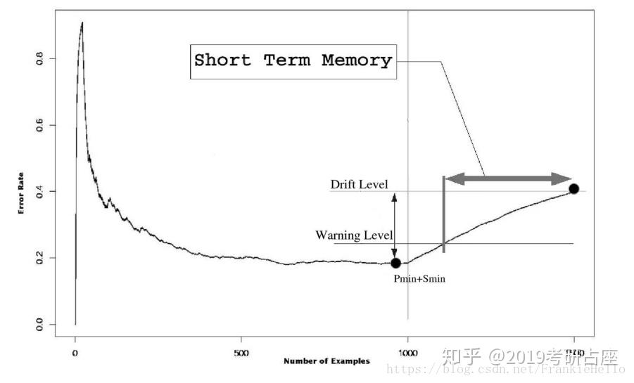 Ddmdrift Detection Method