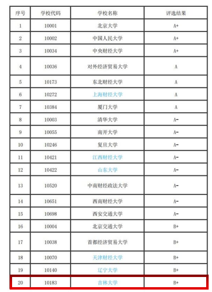 教育部门没发布金融学专业大学排名,但有应用经济学学科排名,金融学