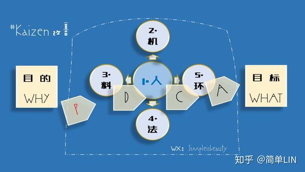 kaizen 改善 21:组织活动中「看得到」的 人机料法环