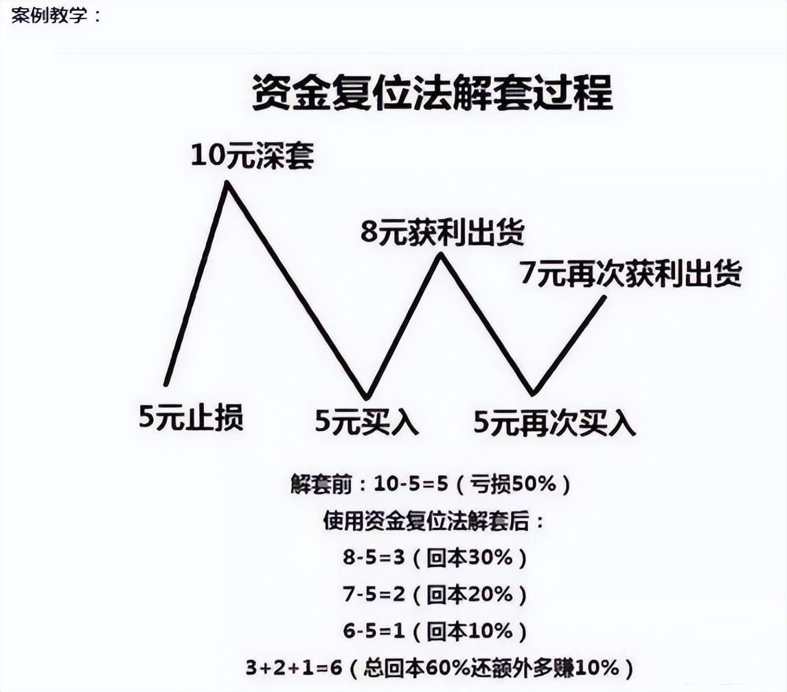 a股天才爆料正确的补仓到底是怎么操作的股票被套适用解套啊