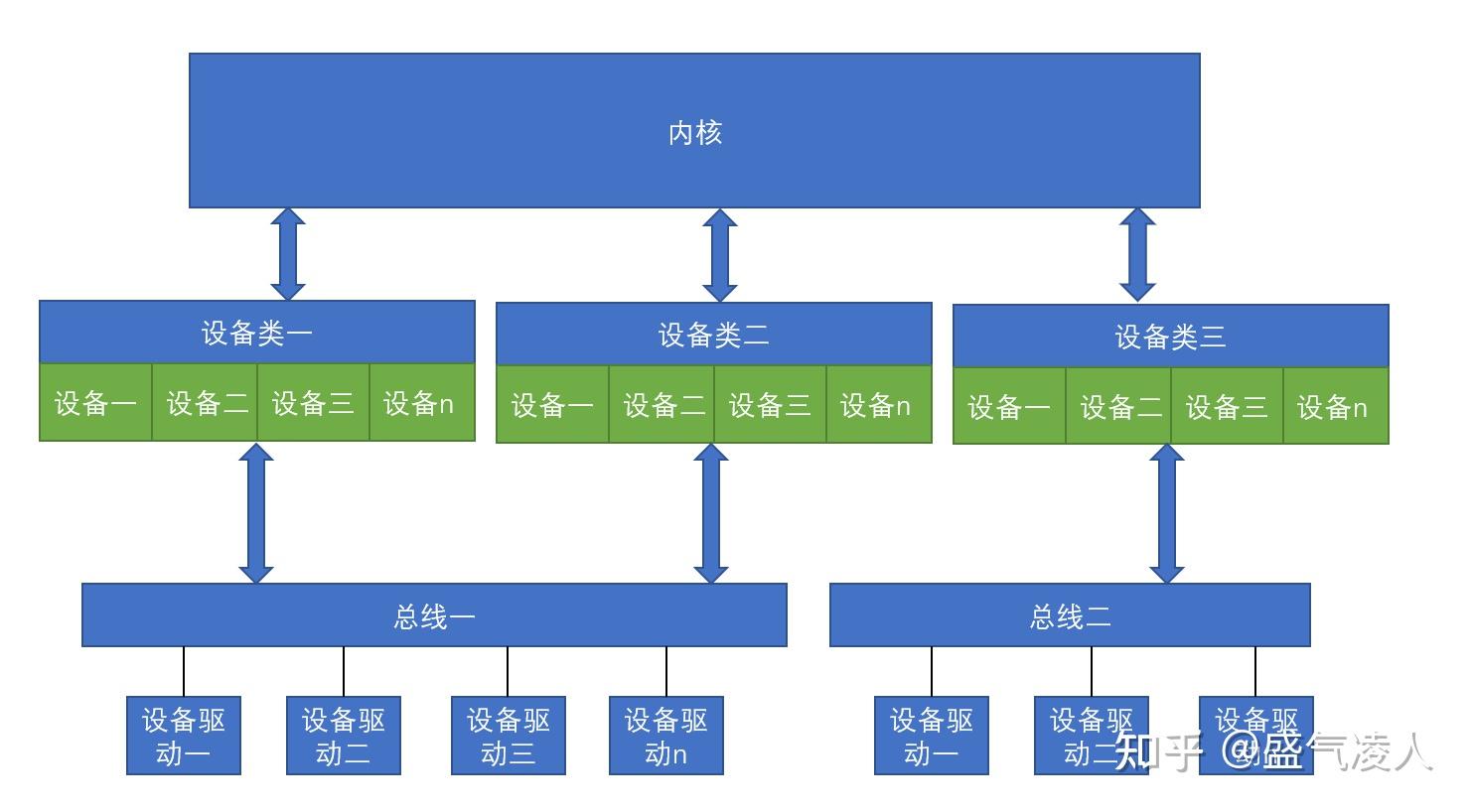 Linux驱动设备模型 知乎