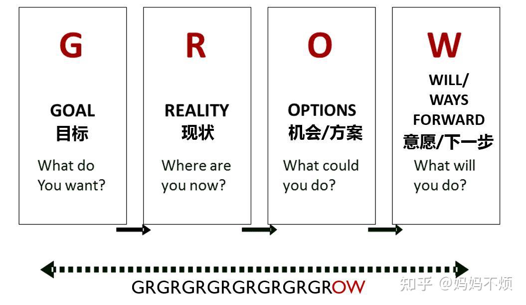 妈妈不烦| 老王:用好grow模型,提问就能让管理变得轻松