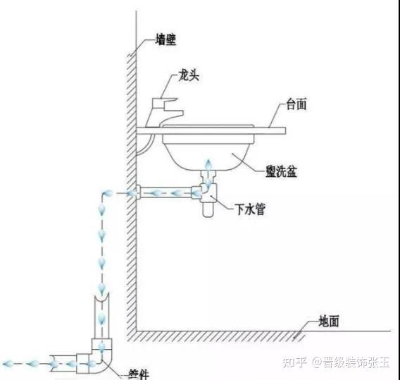 墙排下水类似这种壁挂式的洗手台设计,能完全遮挡住墙排的管道,这样