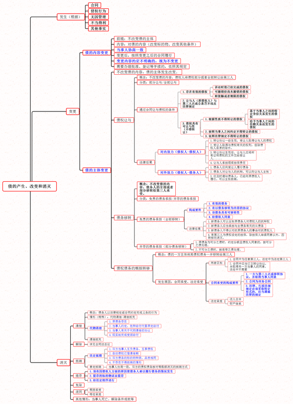 传送门!【法硕思维导图】债法与合同法
