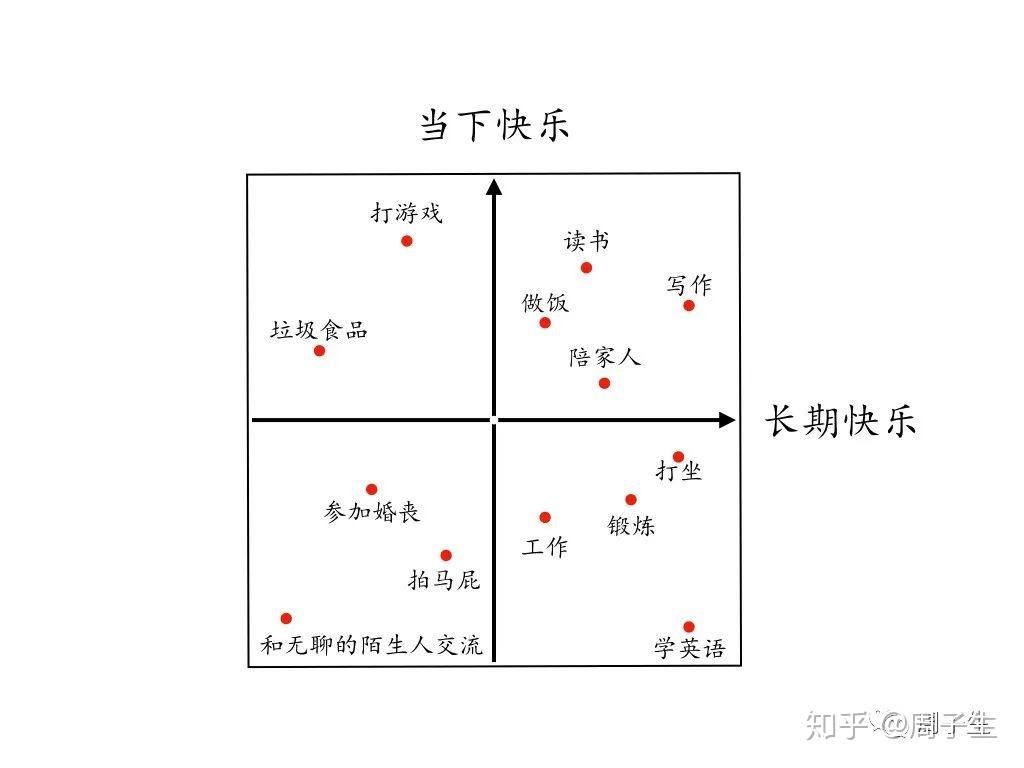 《浮生一日》画出你的人生4象限