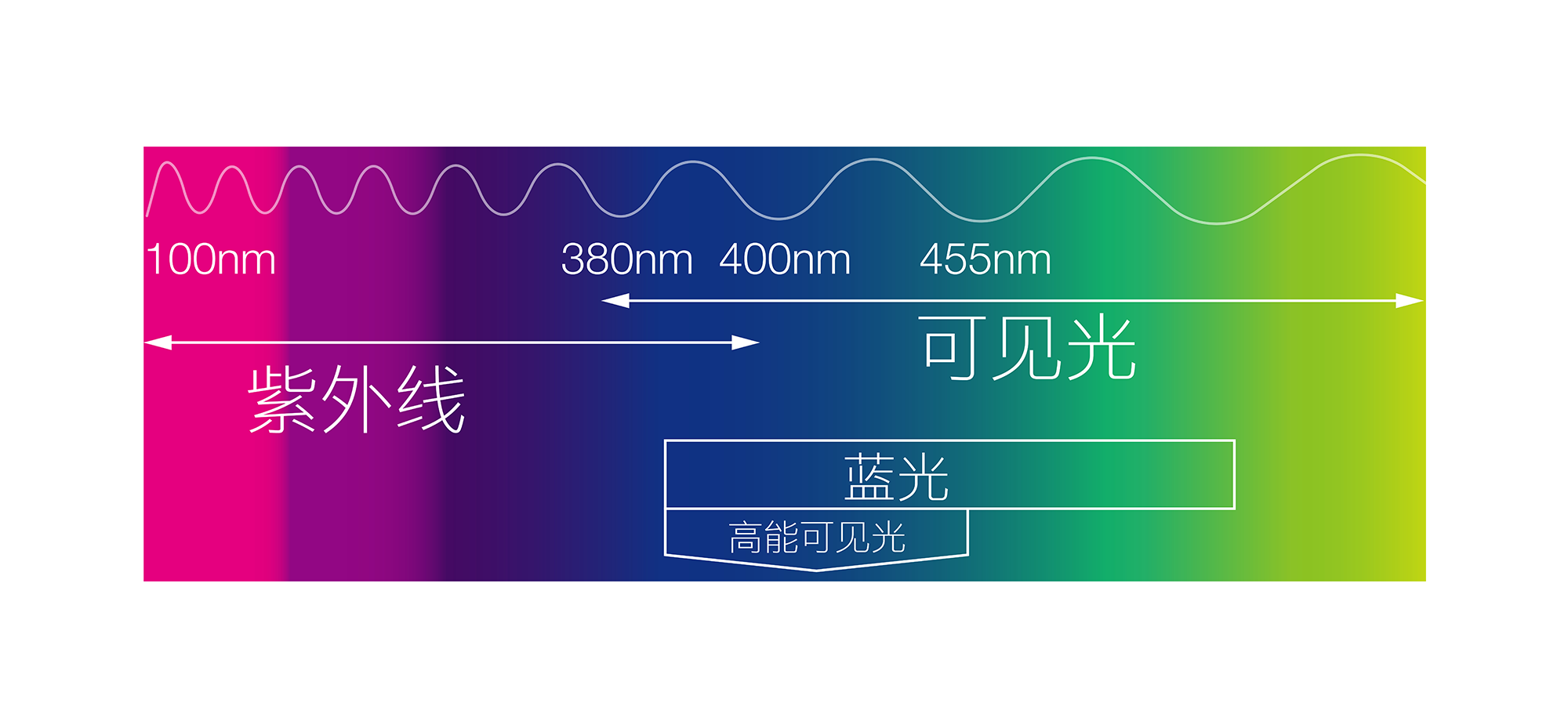 蓝光波段(380nm到500nm)是光谱的重要组成部分,它和人的视觉以及生理