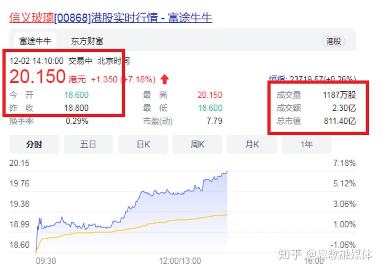 第七位:董清波(信义玻璃控股有限公司董事会副主席)