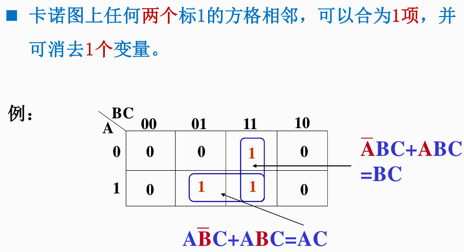 基础是要会画卡诺图并理解卡诺图上【相邻】的含义.