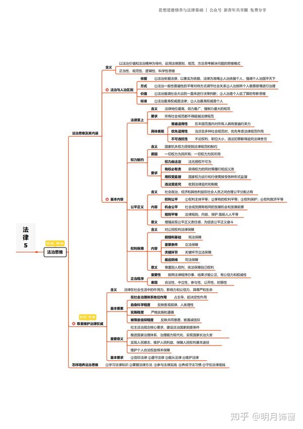 2018版思想道德基础与法律基础思维导图