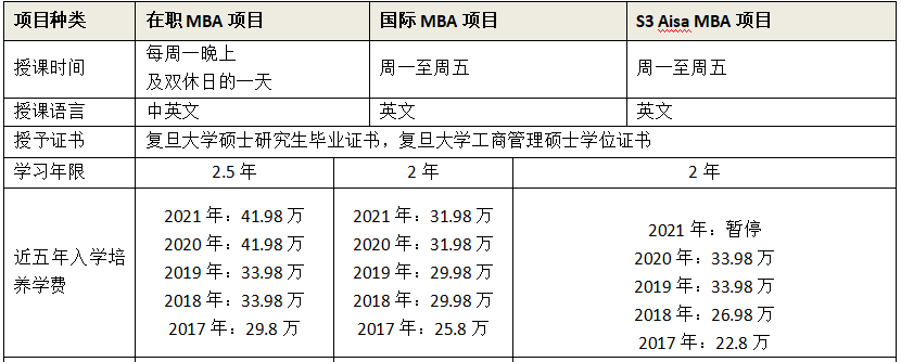 上海各高校mba2021年学费更新汇总