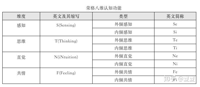 荣格八维认知功能