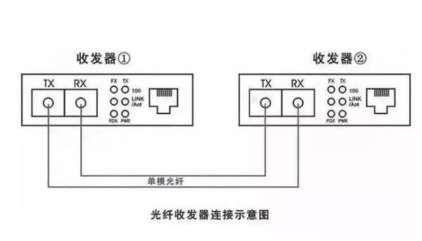 光纤收发器怎么连接?单纤/双纤收发器有什么区别?