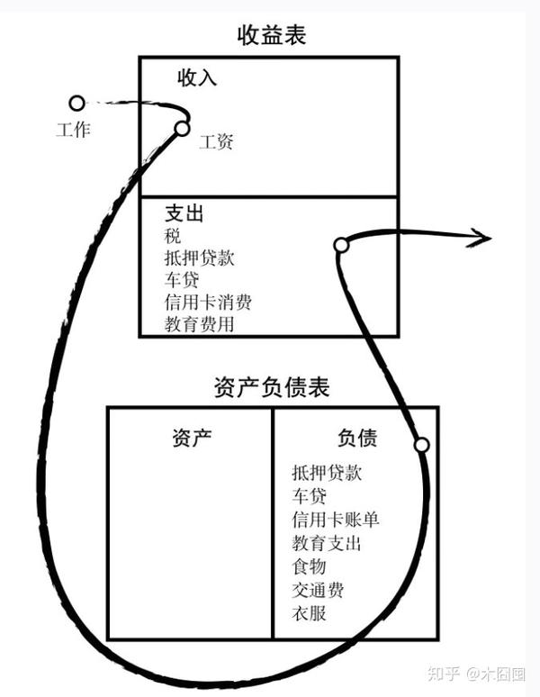 富爸爸穷爸爸 | 专注于资产项