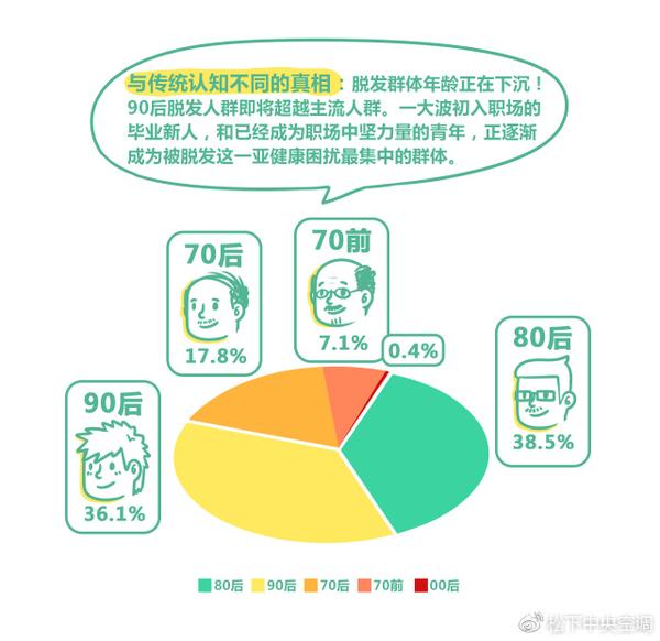 医生介绍,脱发群体正日渐年轻化,亚健康,不良的生活方式,高压的生活