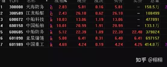 主要看中船系:中国船舶,中船科技,中船防务,江龙船艇,天海