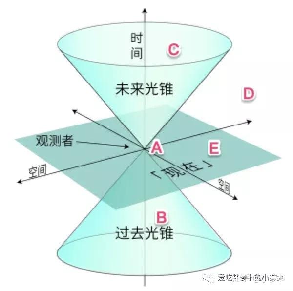 广义相对论