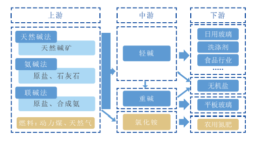 生产工艺及产业链介绍