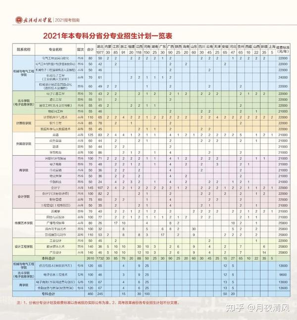 武汉晴川学院2021年本专科分省分专业计划表来啦