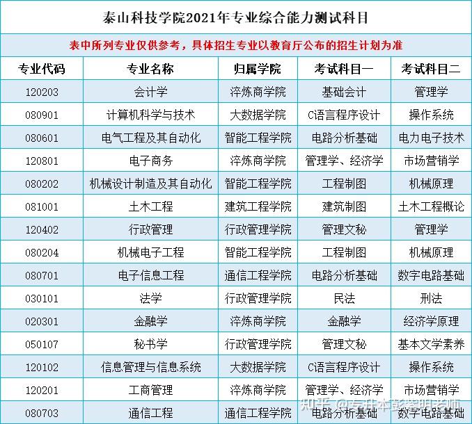 2021年专升本泰山科技学院自荐考生报名流程及考试科目